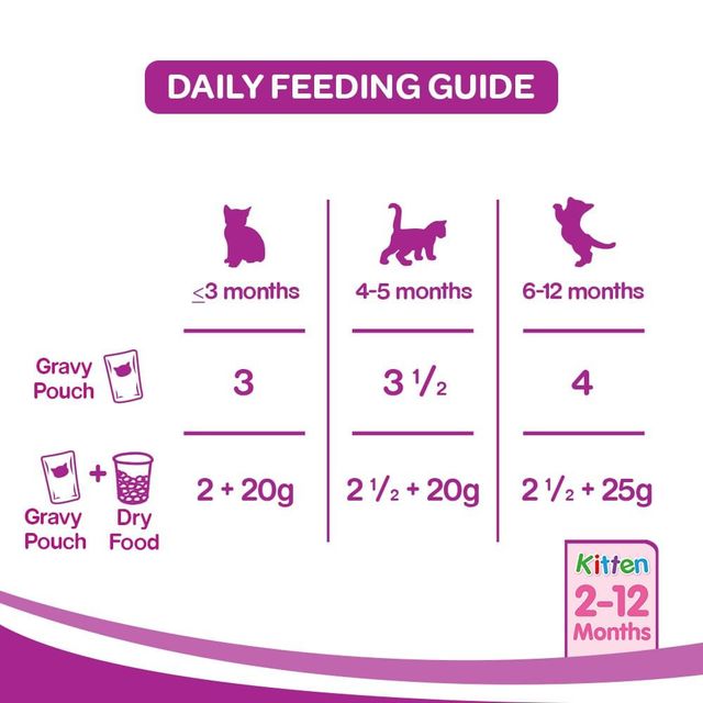 Whiskas Kitten (2-12 Months) Wet Cat Food, Tuna in Jelly 80 g Combo