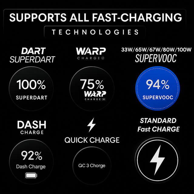Roarx 100W Super Vooc Charger Adapter for Fast Charging Compatible with OnePlus