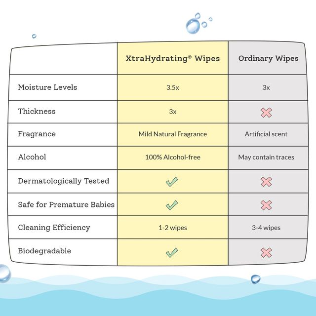 Super Bottoms Xtrahydrating Premium Wipes Baby For Kids | White | 0 - 2 years