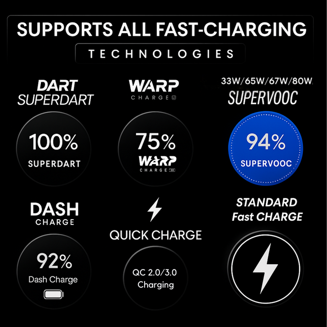 Roarx 80W Supervooc/VOOC/WARP/DASH Fast Charging Adapter with Cable for OnePlus