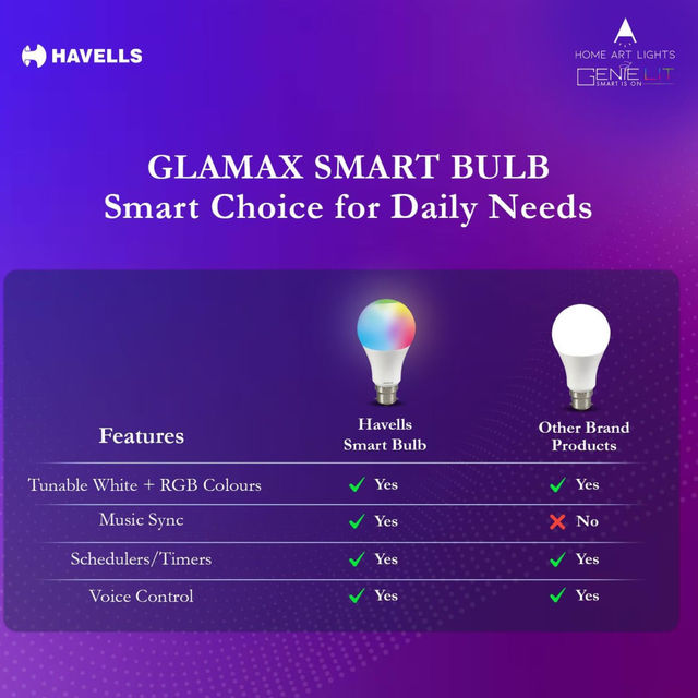 Havells 9W B22 Wi-Fi Smart Bulb Compatible With Alexa & Google Assistant - Rgb Colours, Base B22