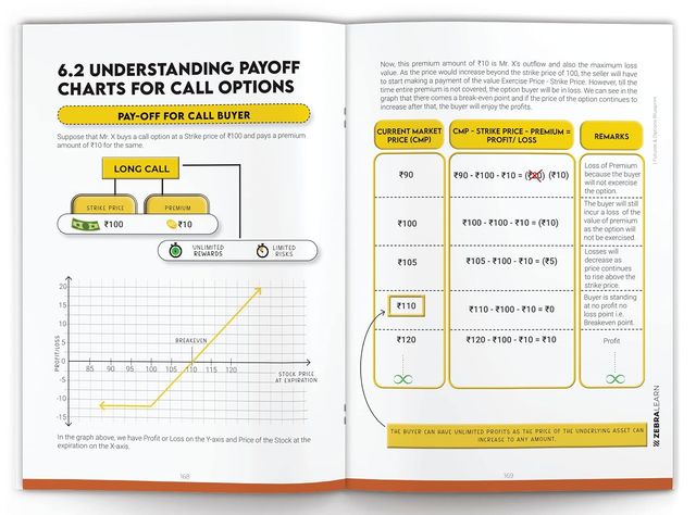 Futures & Options Blueprint - Beginner'S Guide To Futures And Options | Zebralearn