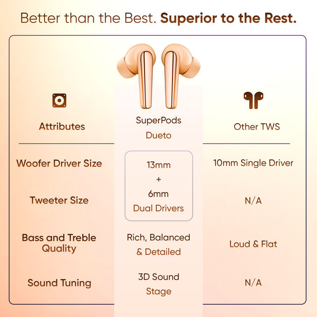 Mivi Superpods Dueto [Flagship Launch],Dual Drivers,13Mm Woofer,6Mm Tweeter Earbuds Bluetooth-Peach
