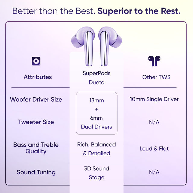 Mivi Superpods Dueto [Flagship Launch],Dual Drivers,13Mm Woofer,6Mm Tweeter Earbuds Bt -Lavender