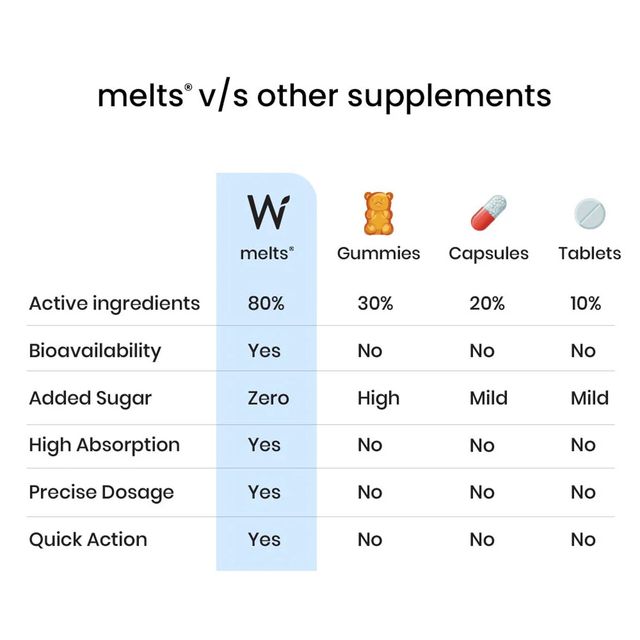 Wellbeing Nutrition Melts Restful Sleep Strips | Plant-Based Melatonin 10mg for Sleep 30 Strips